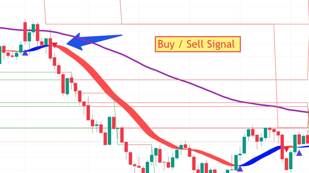 Clear buy & sell signals with the trend ribbon