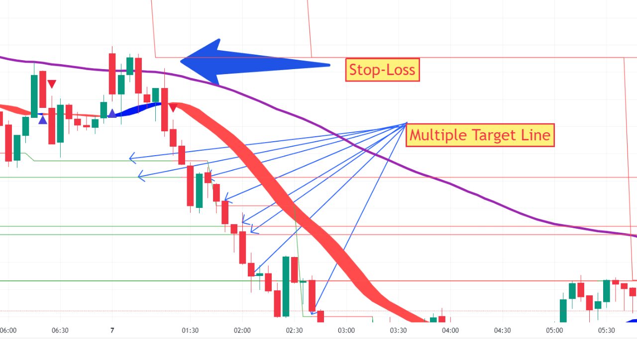 Stop-loss and multiple targets plotted automatically