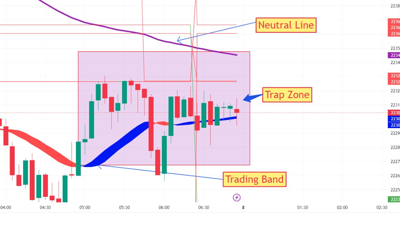 Trap zone, neutral line and trading band to avoid false moves